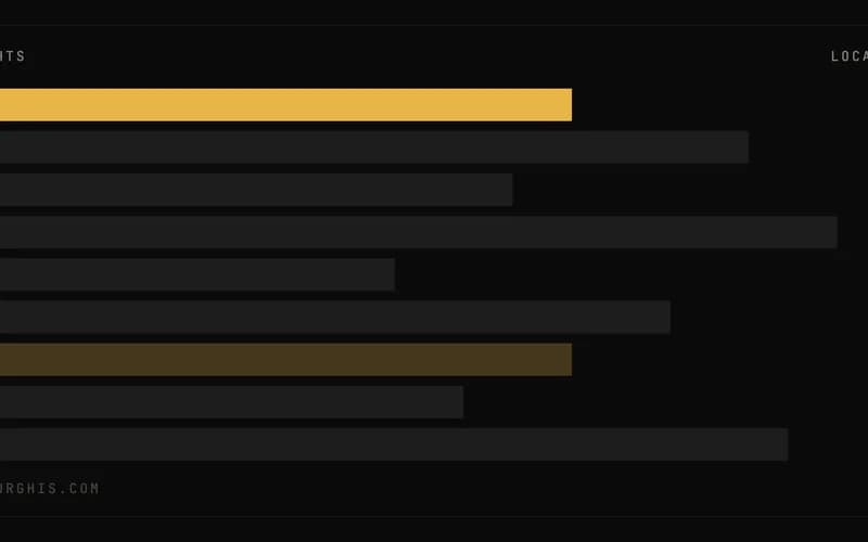Nine horizontal bars of different lengths, arranged like a ranking. The top bar is gold; a dimmed gold bar sits sixth, marking where it used to be.